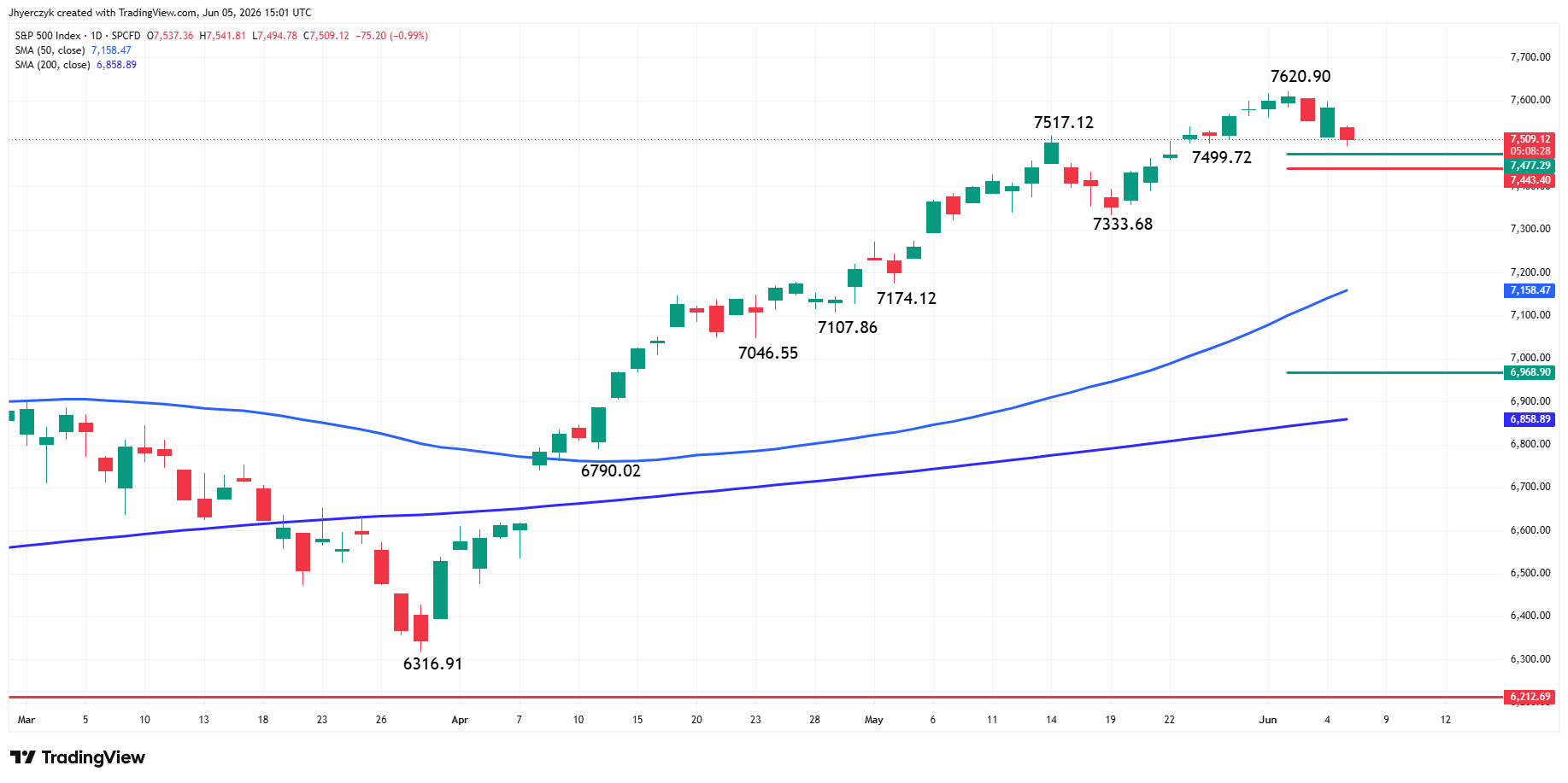 S&P 500 Index (SPX) Analysis