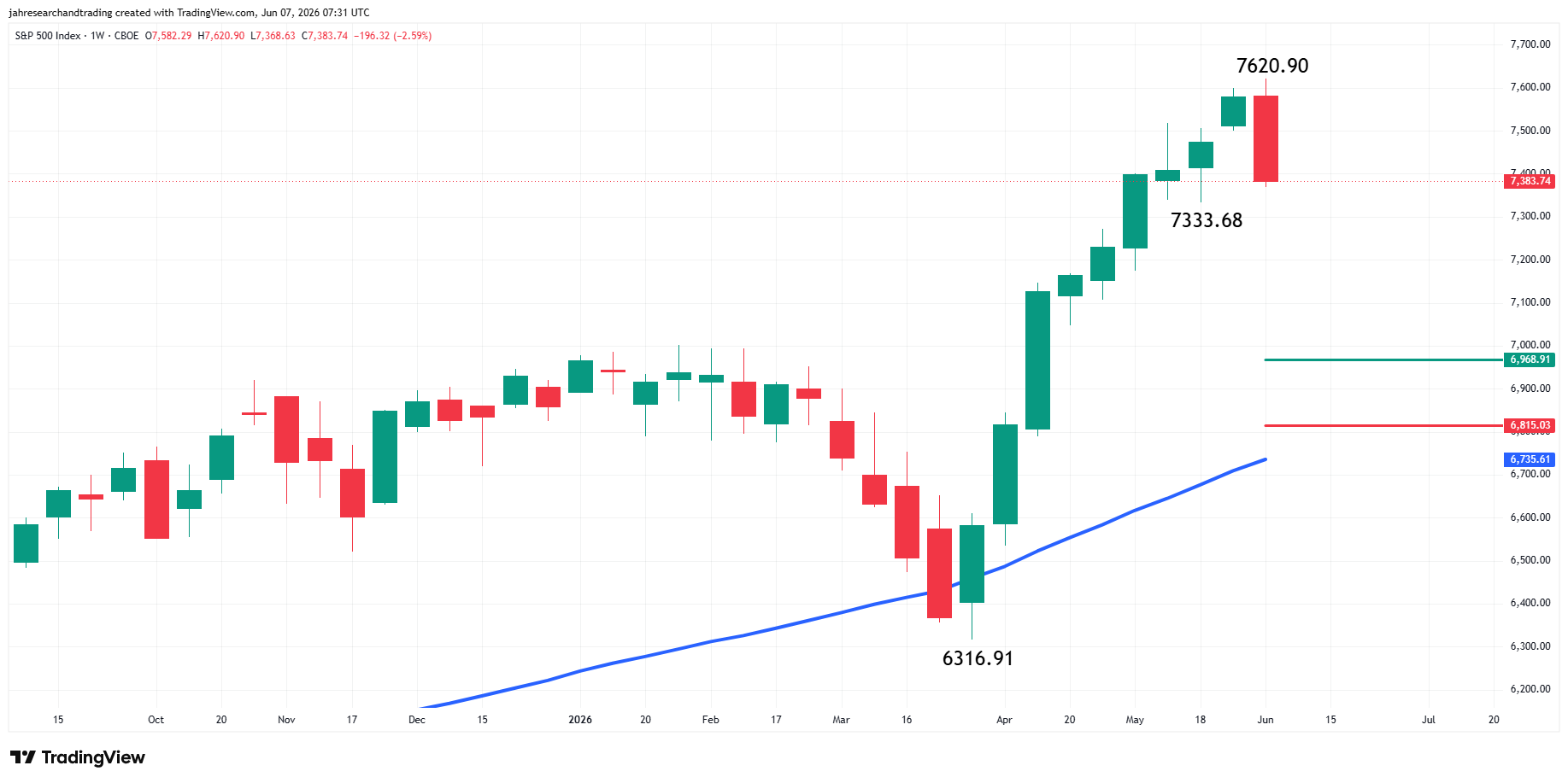 S&amp;P 500 Index (SPX) Analysis