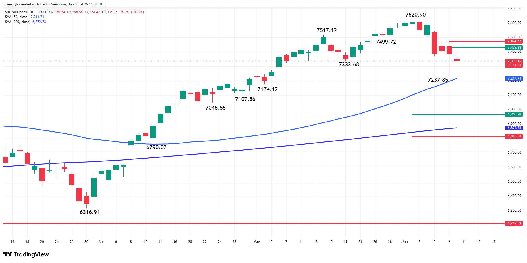 S&amp;P 500 Index (SPX) Analysis