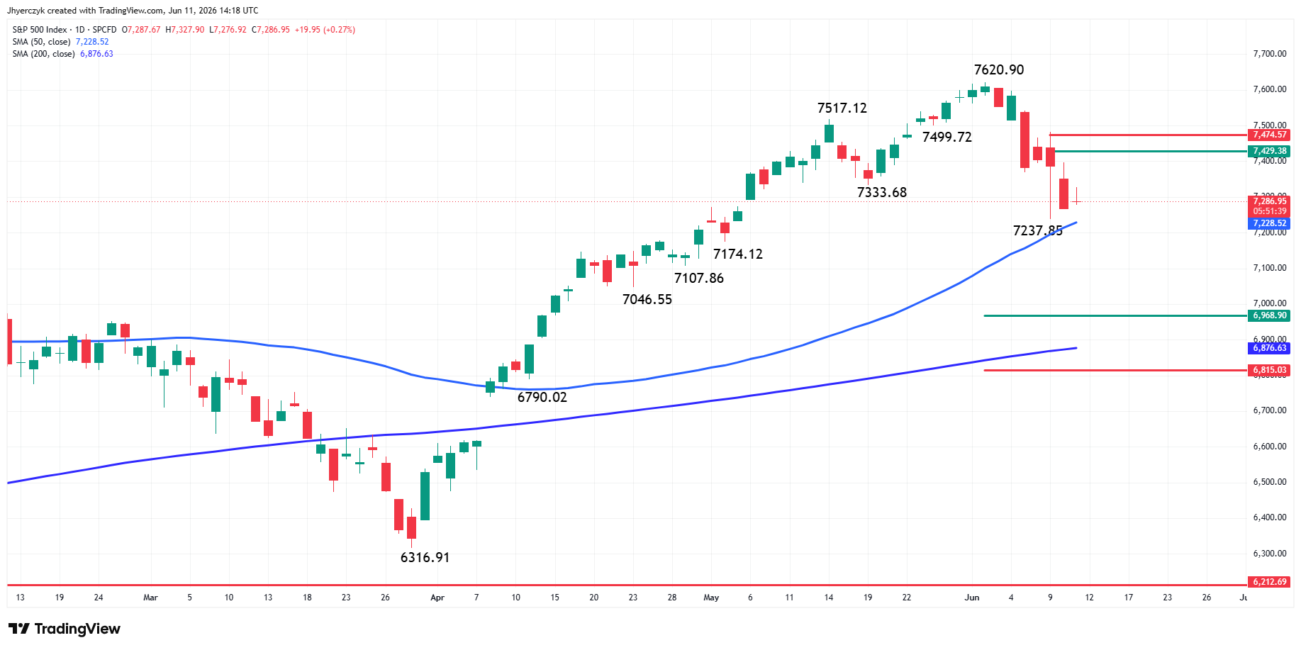 S&P 500 Index (SPX) Analysis