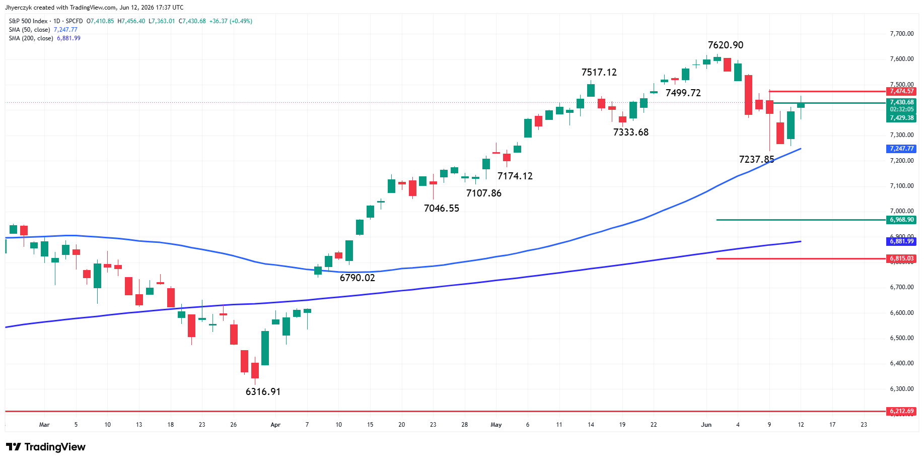 S&amp;P 500 Index (SPX) Analysis
