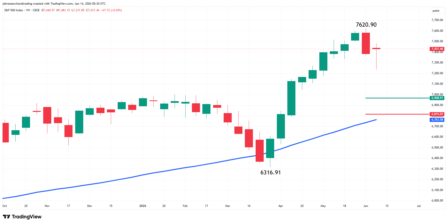 S&P 500 Index (SPX) Analysis