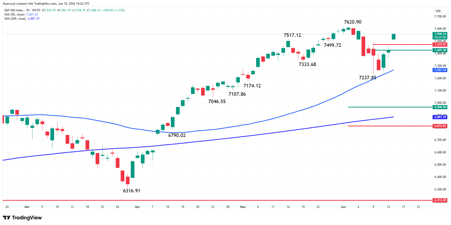 S&amp;P 500 Index (SPX) Analysis