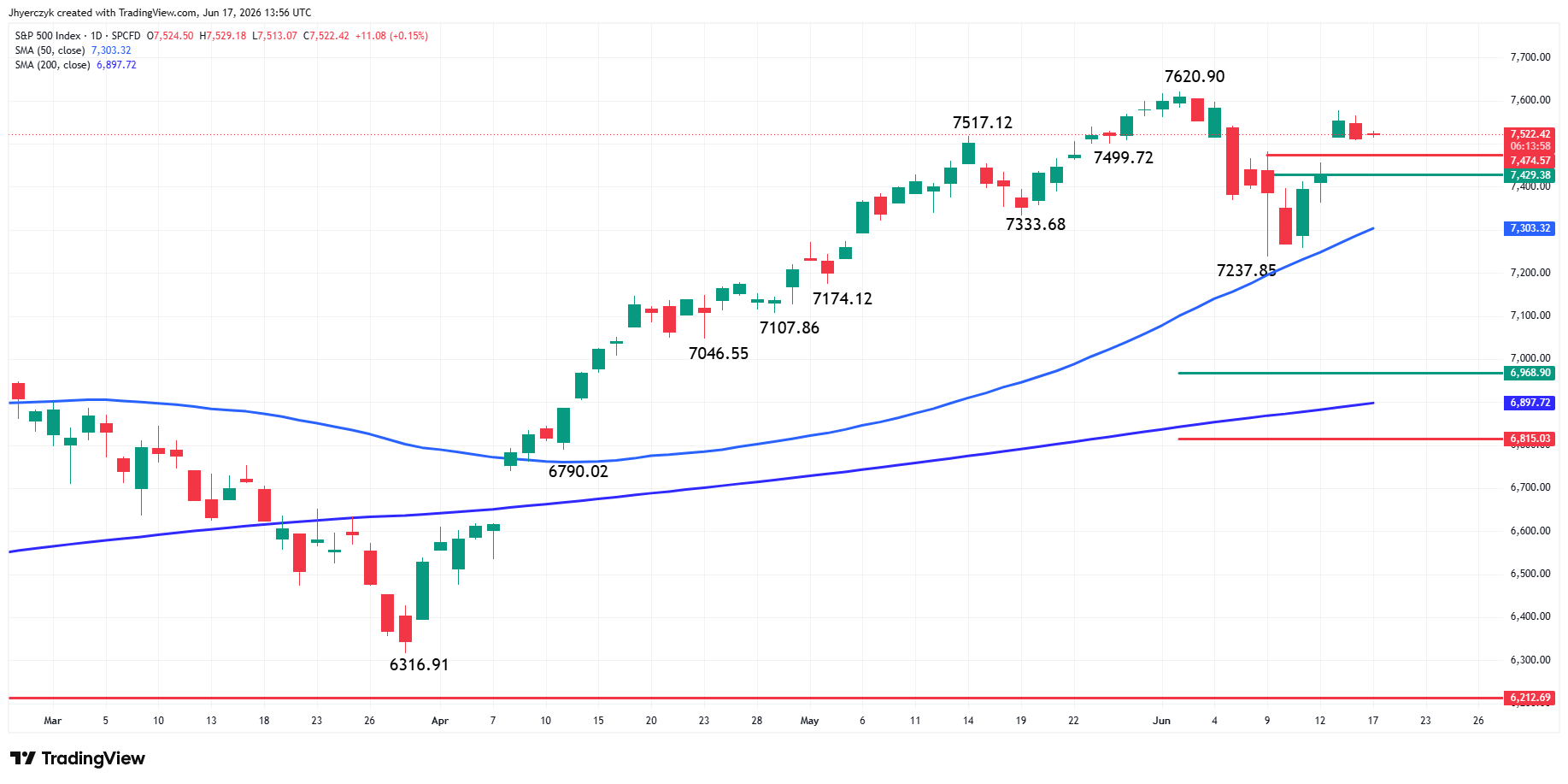 S&P 500 Index (SPX) Analysis