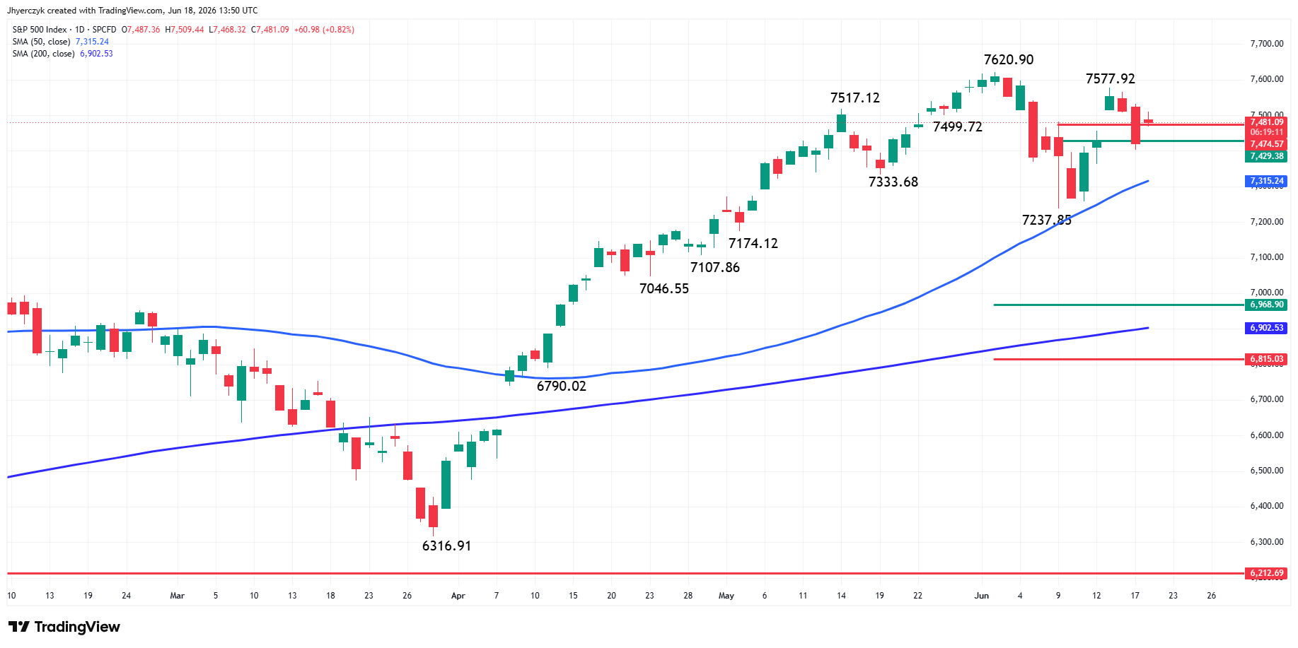 S&P 500 Index (SPX) Analysis