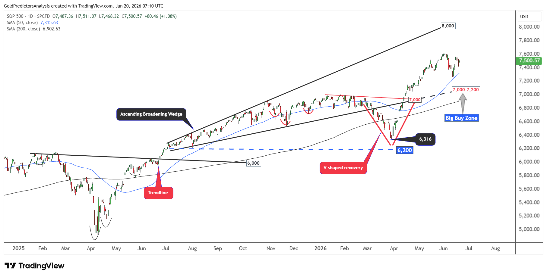 S&amp;P 500 (SPX)
