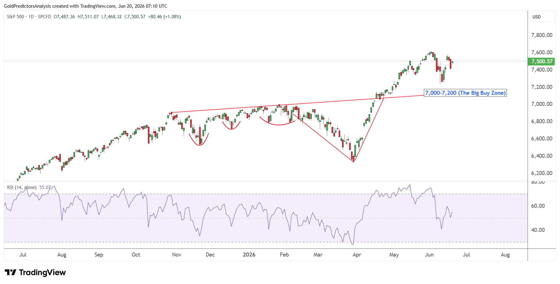 S&amp;P 500 (SPX) - vista breve