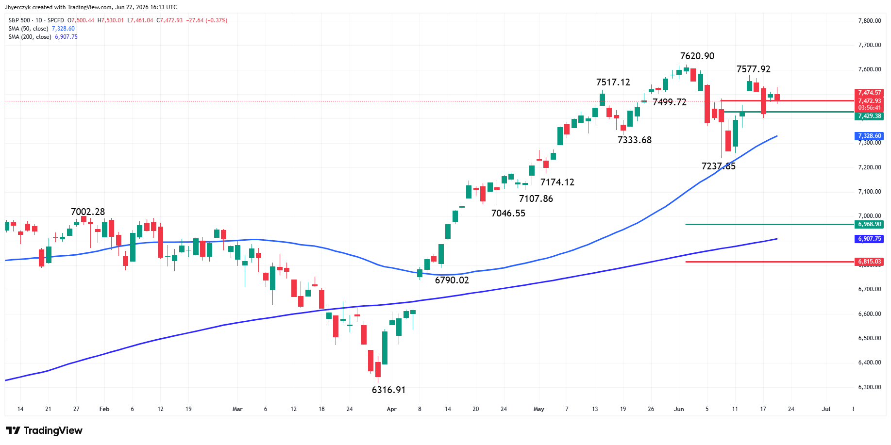 S&P 500 Index (SPX) Analysis