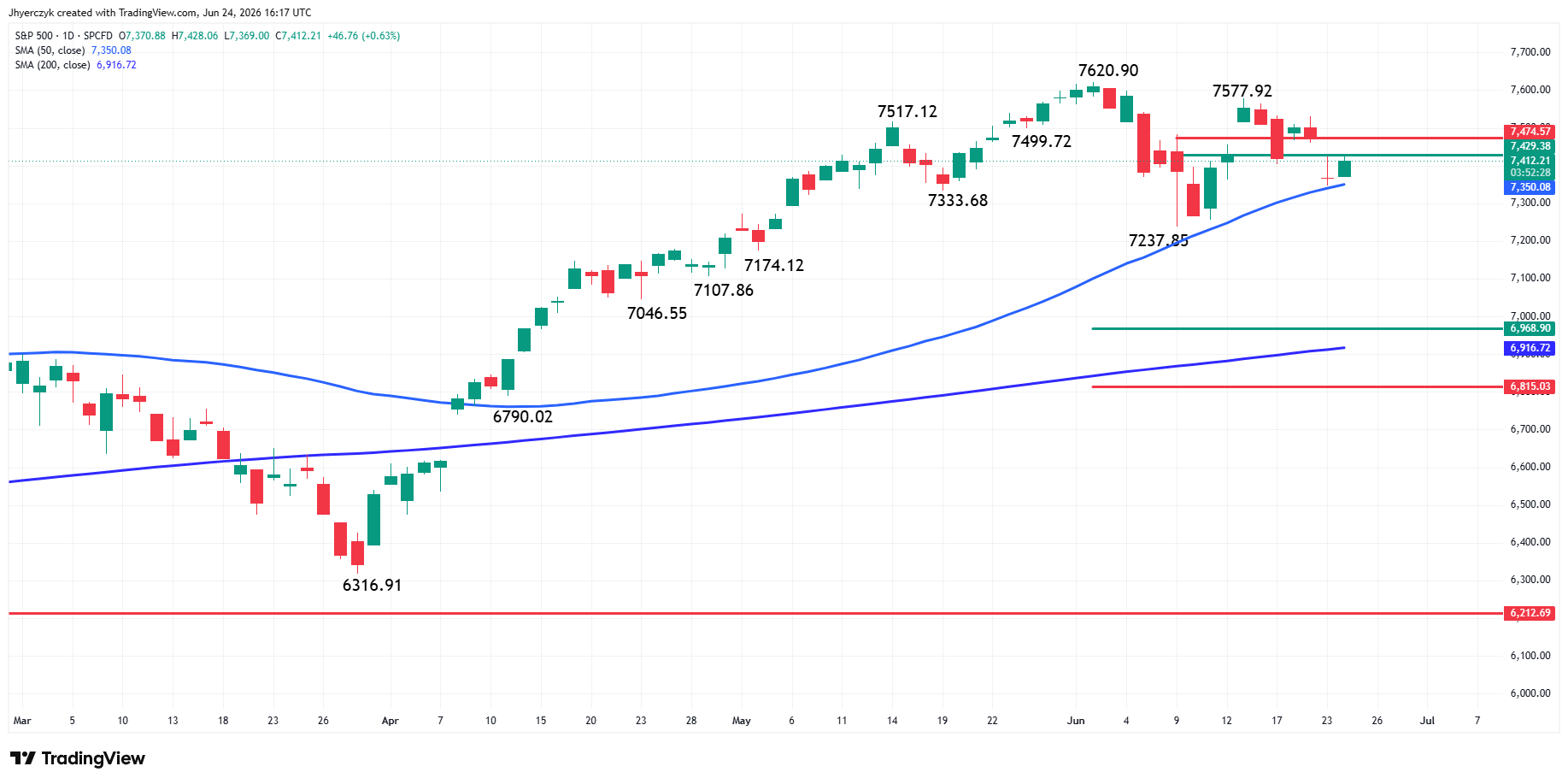 S&P 500 Index (SPX) Analysis