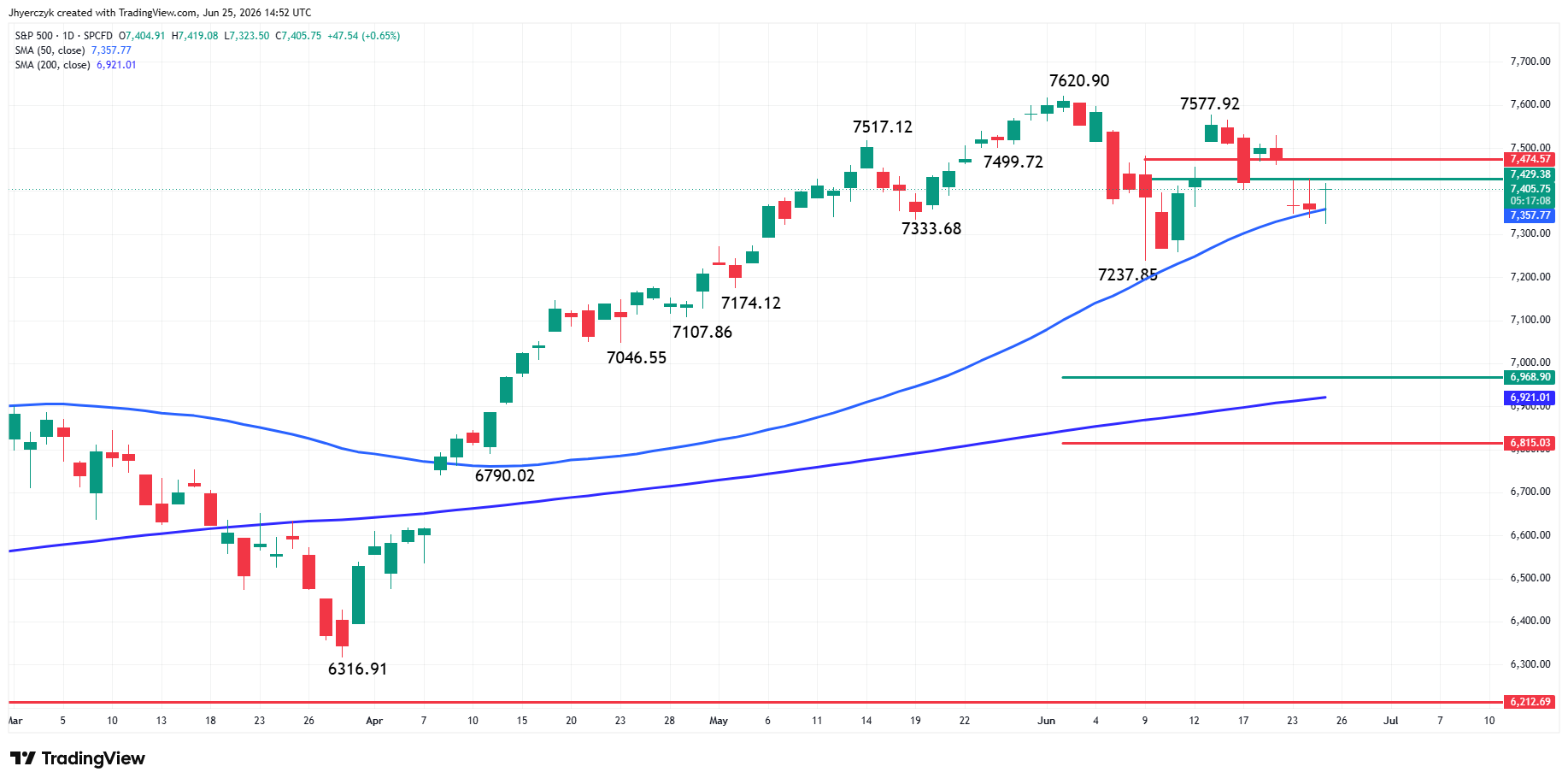 S&amp;P 500 Index (SPX) Analysis