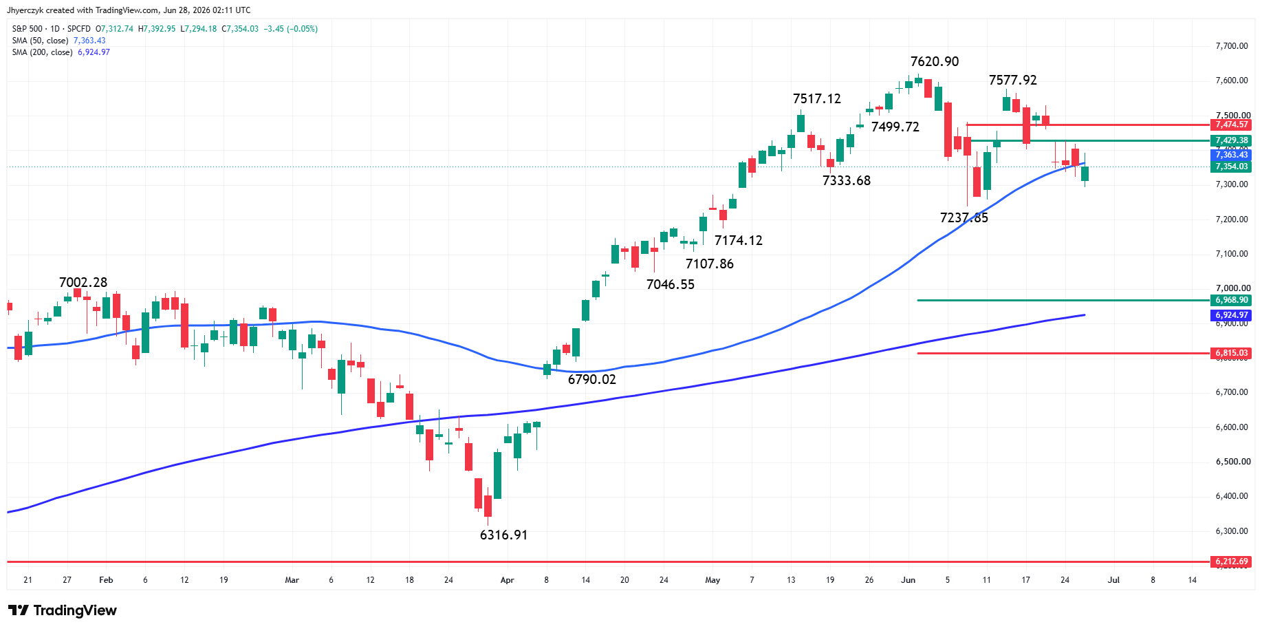 S&P 500 Index (SPX) Analysis