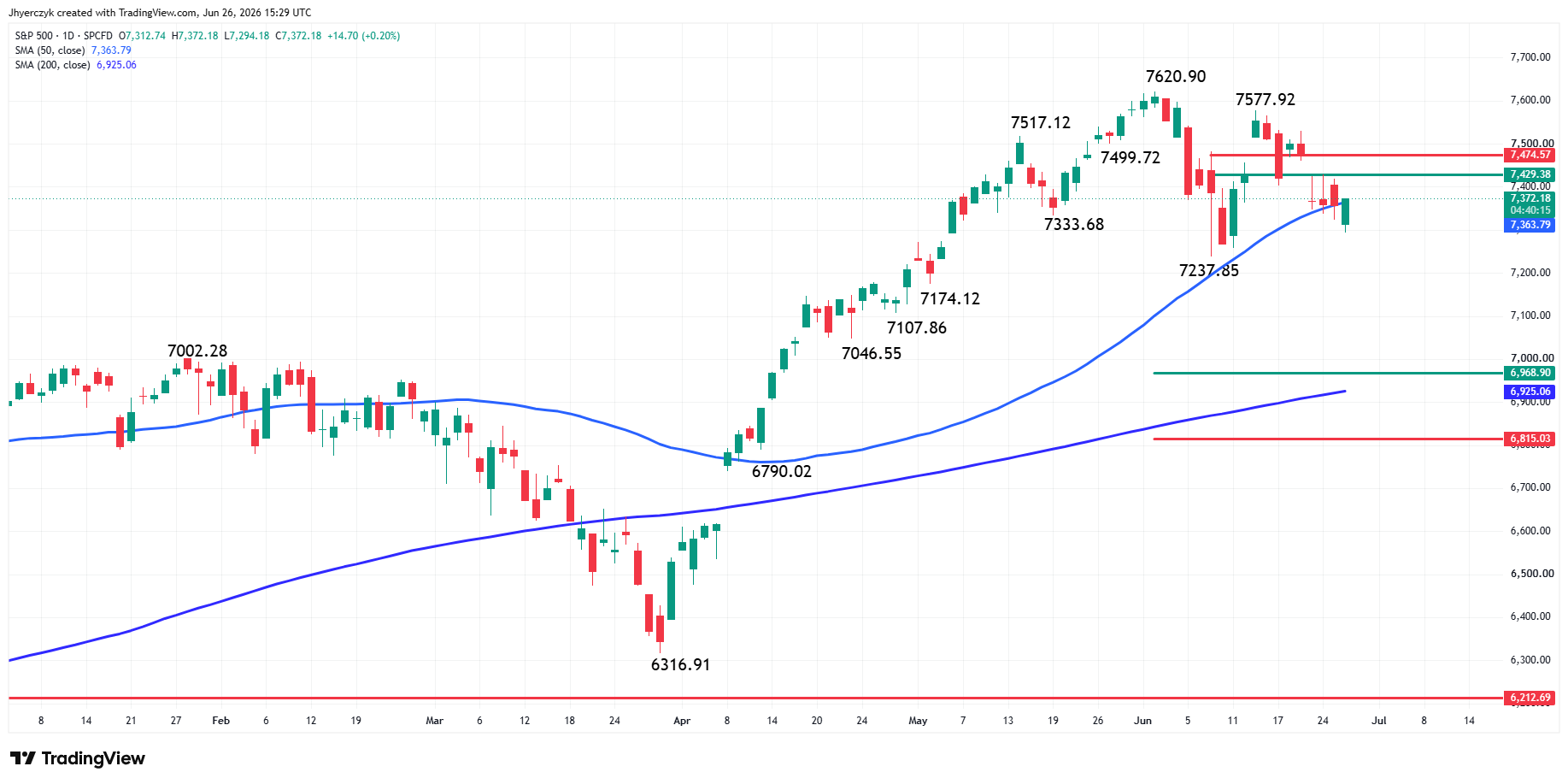 Indice S&amp;P 500 (SPX) Analisi