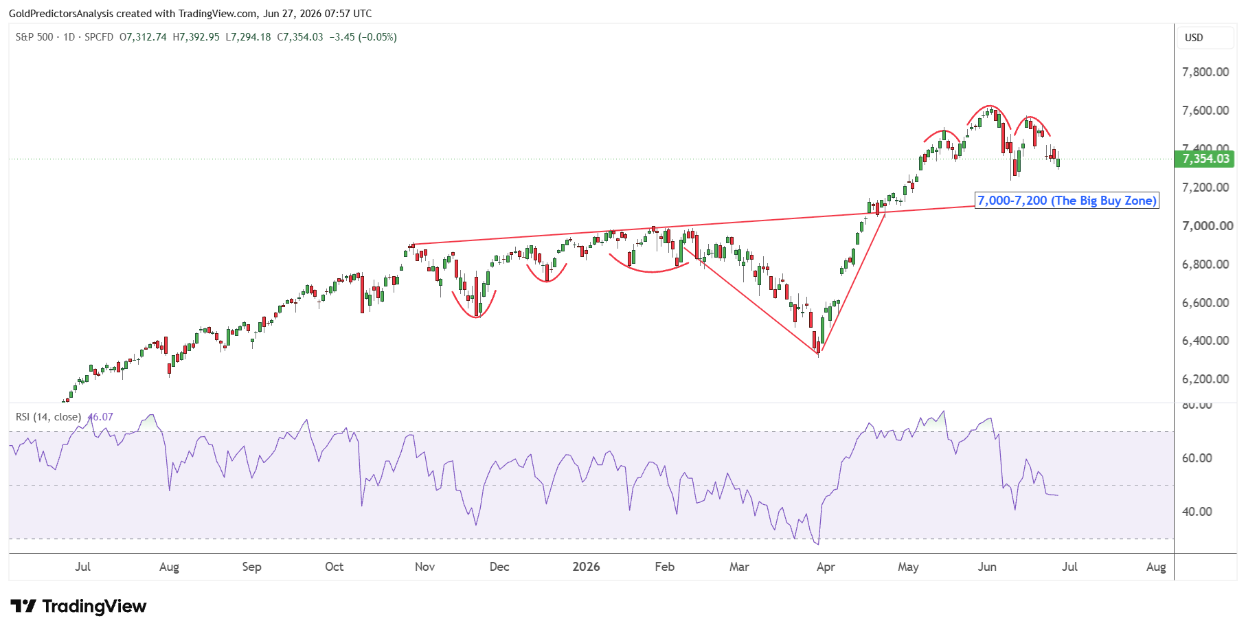 SPX Daily