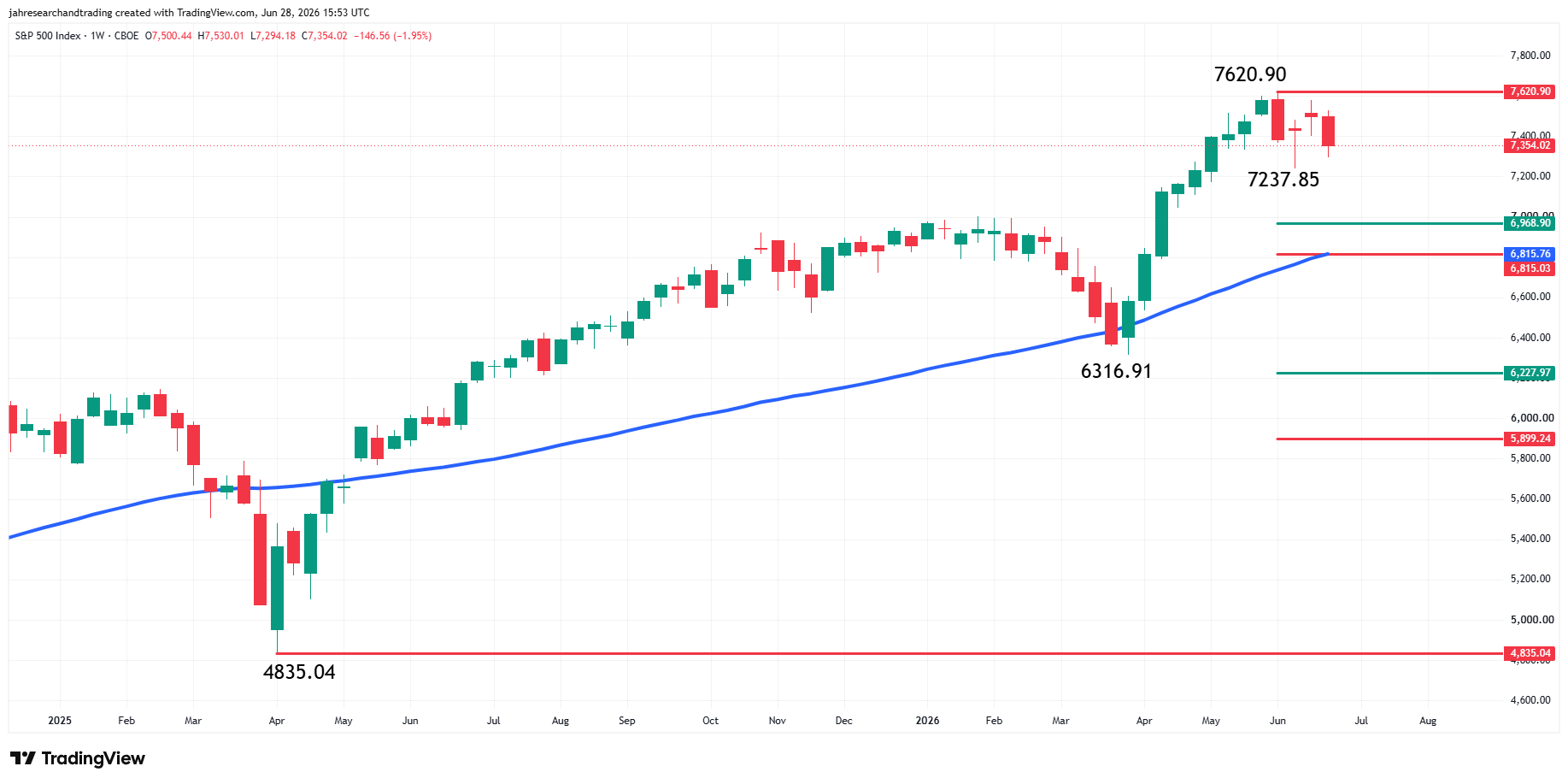 S&P 500 Index (SPX) Analysis