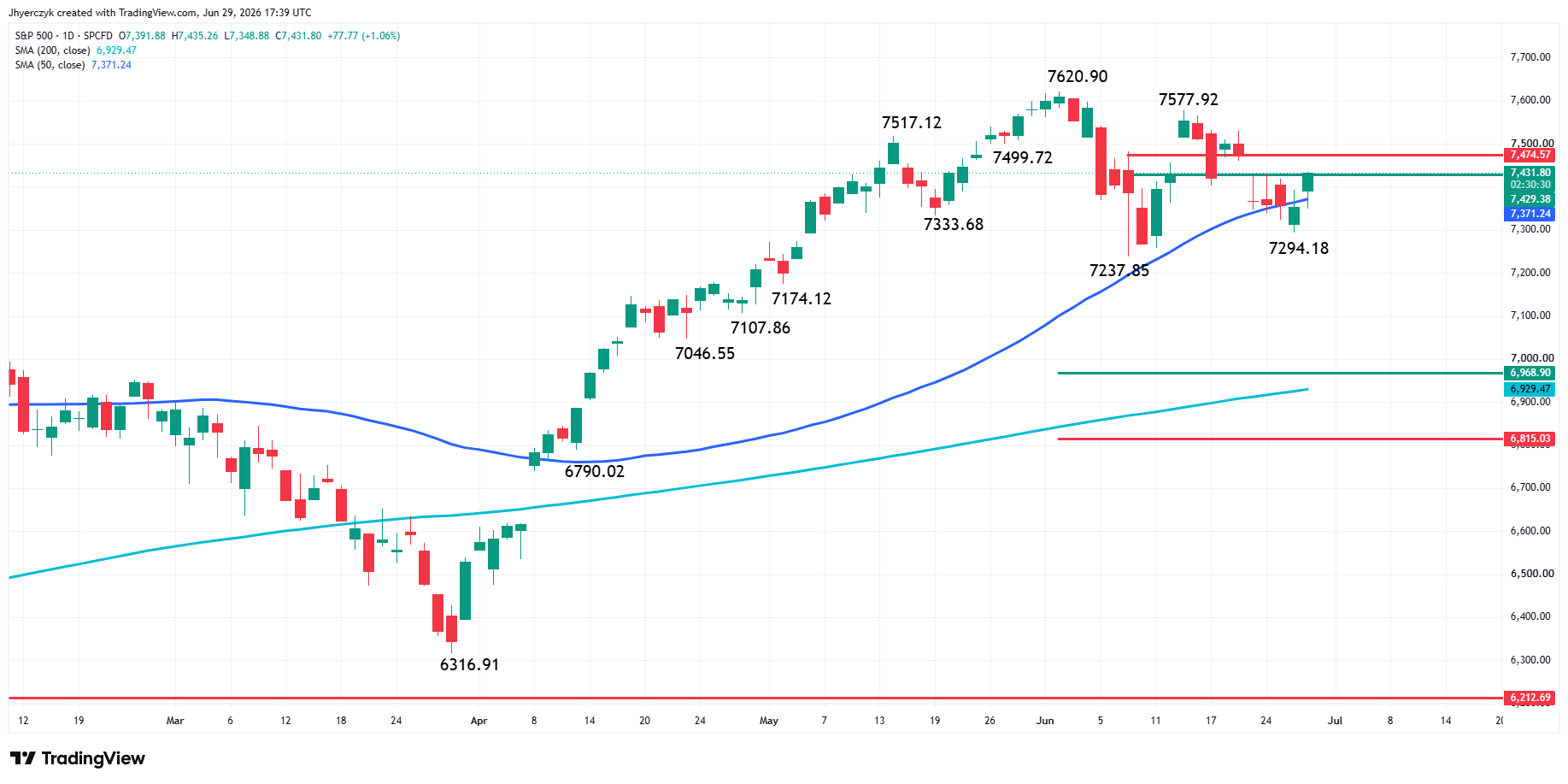 S&amp;P 500 Index (SPX) Analysis