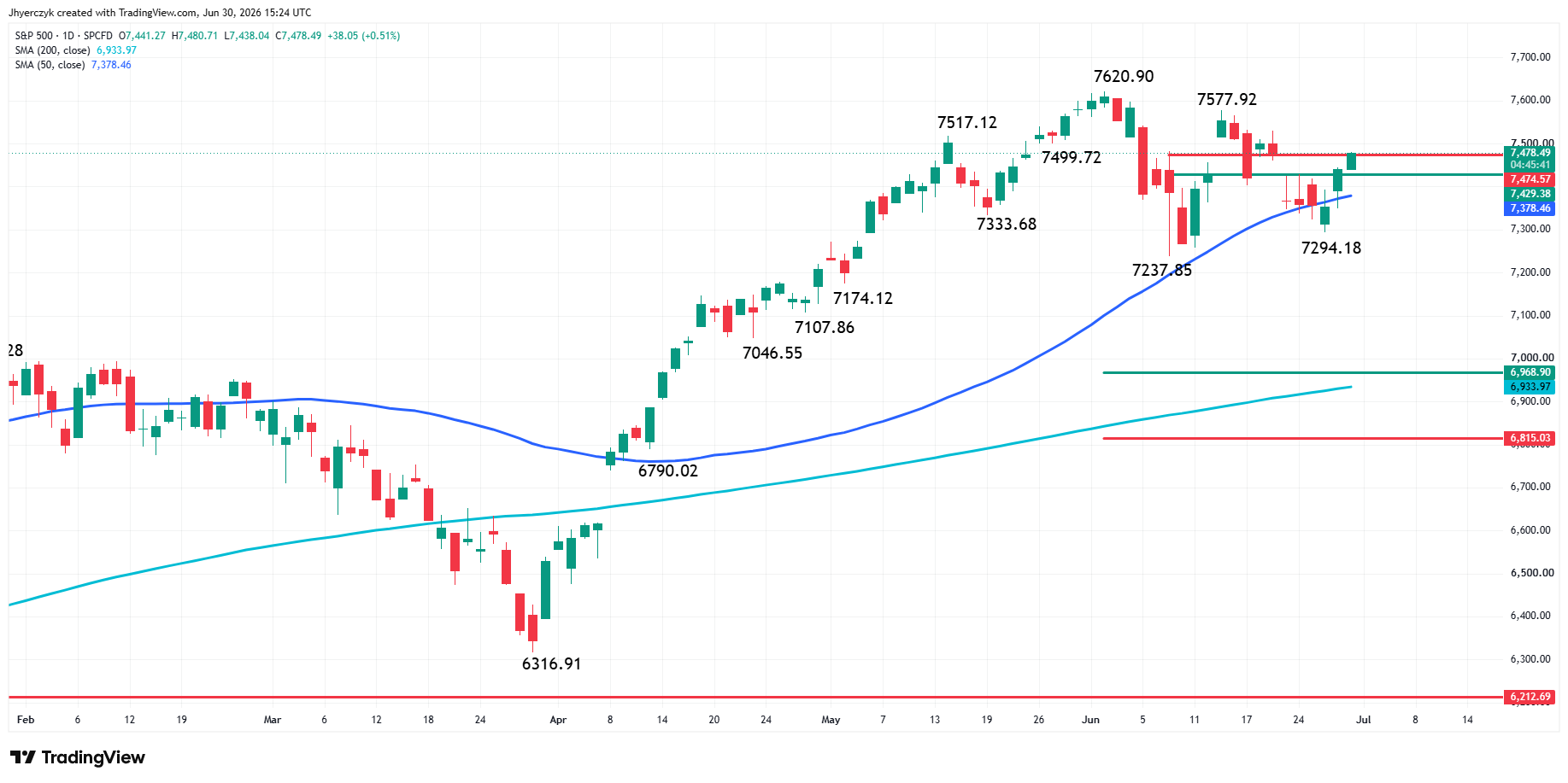 S&P 500 Index (SPX) Analysis