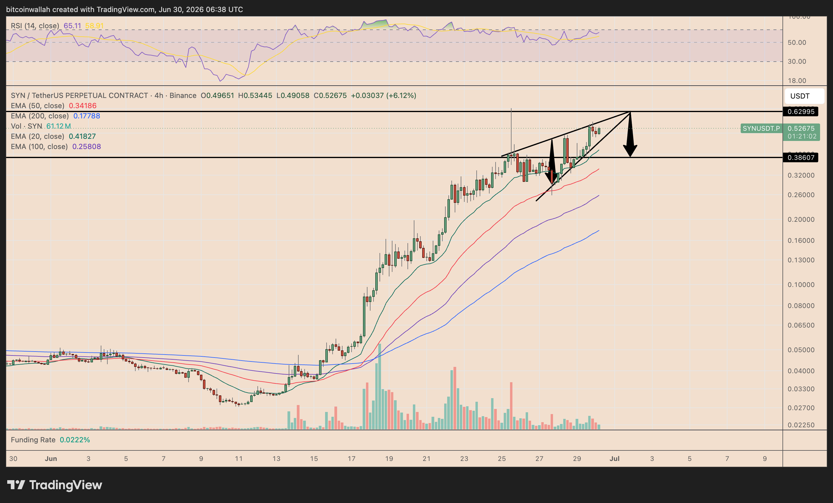 Grafico prezzo SYN/USDT a quattro ore che mostra la formazione di un cuneo ascendente