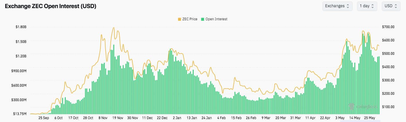 Zcash Open Interest