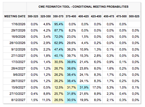 CME FedWatch Survey