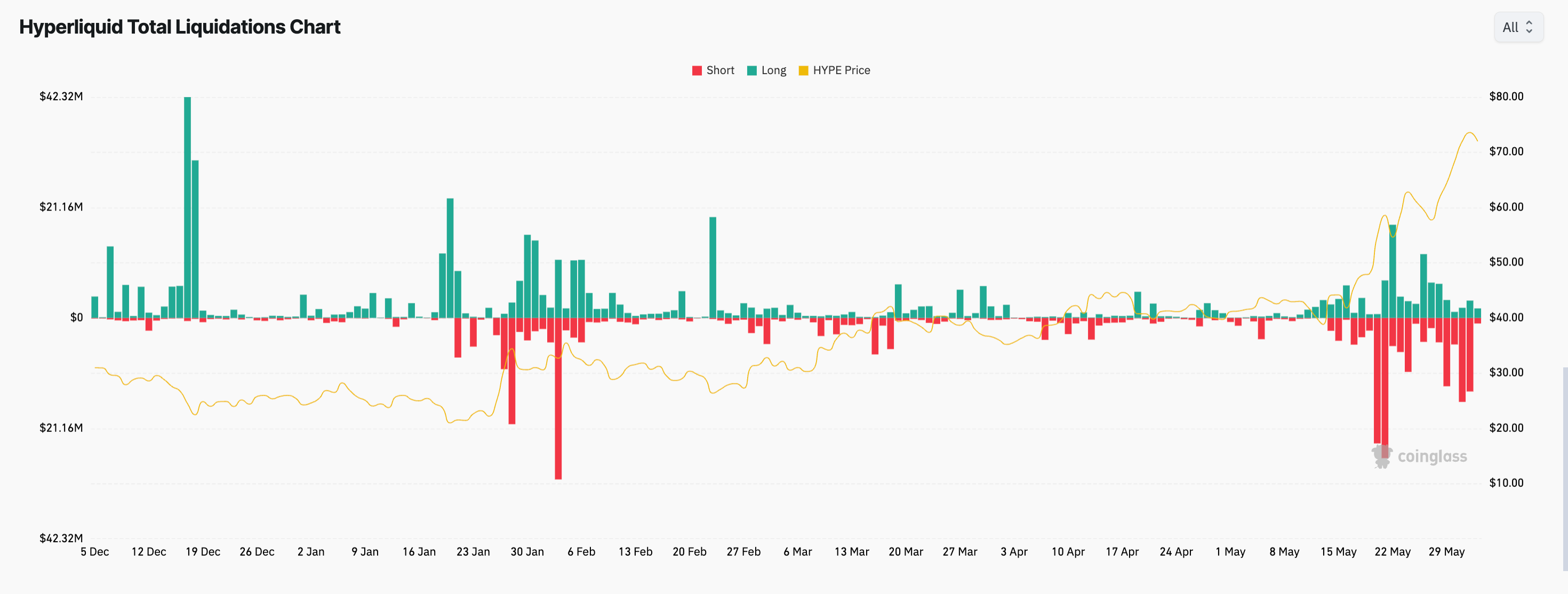 Hyperliquid daily liquidation data