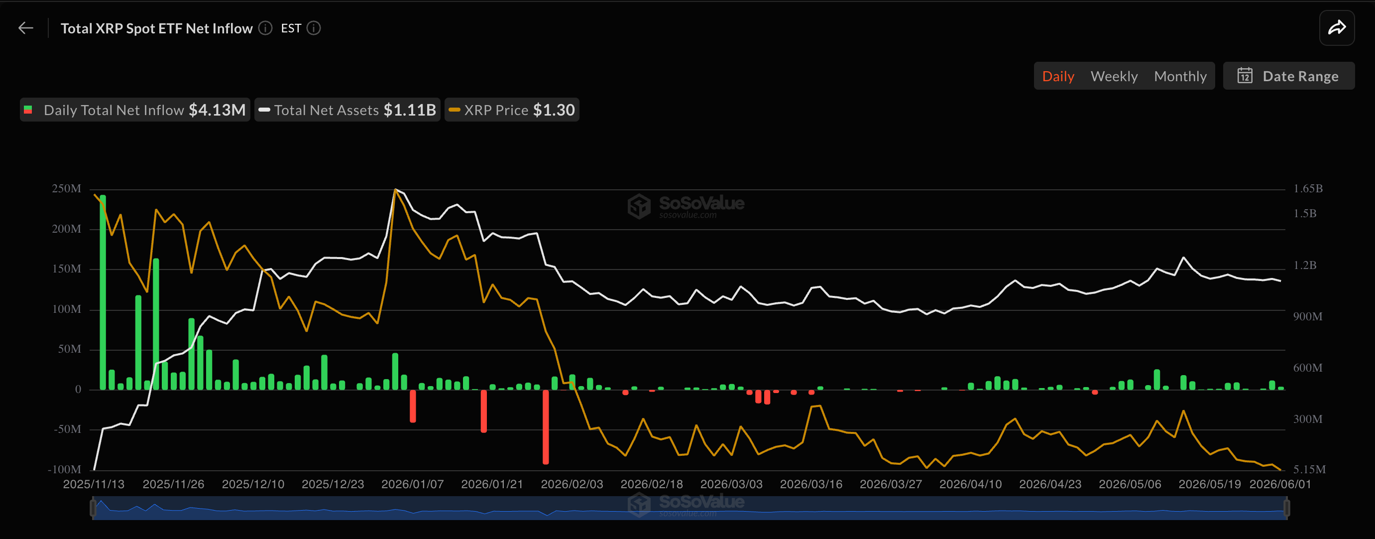 Flussi netti giornalieri degli ETF XRP