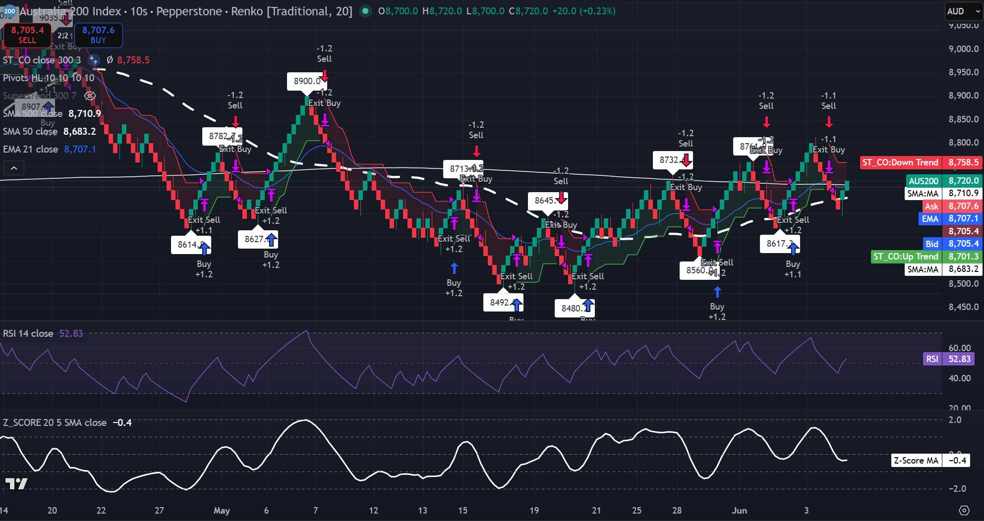 Gráfico Renko del ASX 200 que muestra el precio cerca de 8.720 con resistencia en 8.800 e indicadores de impulso mixtos. Fuente: TradingView
