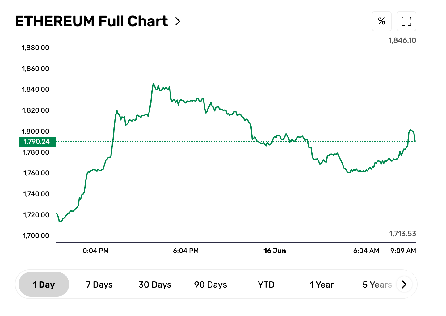 Ethereum price chart