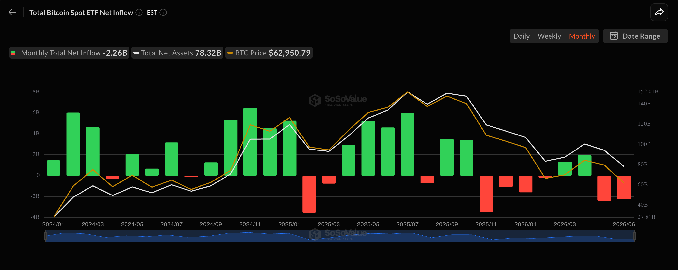 US Bitcoin ETF monthly net flows