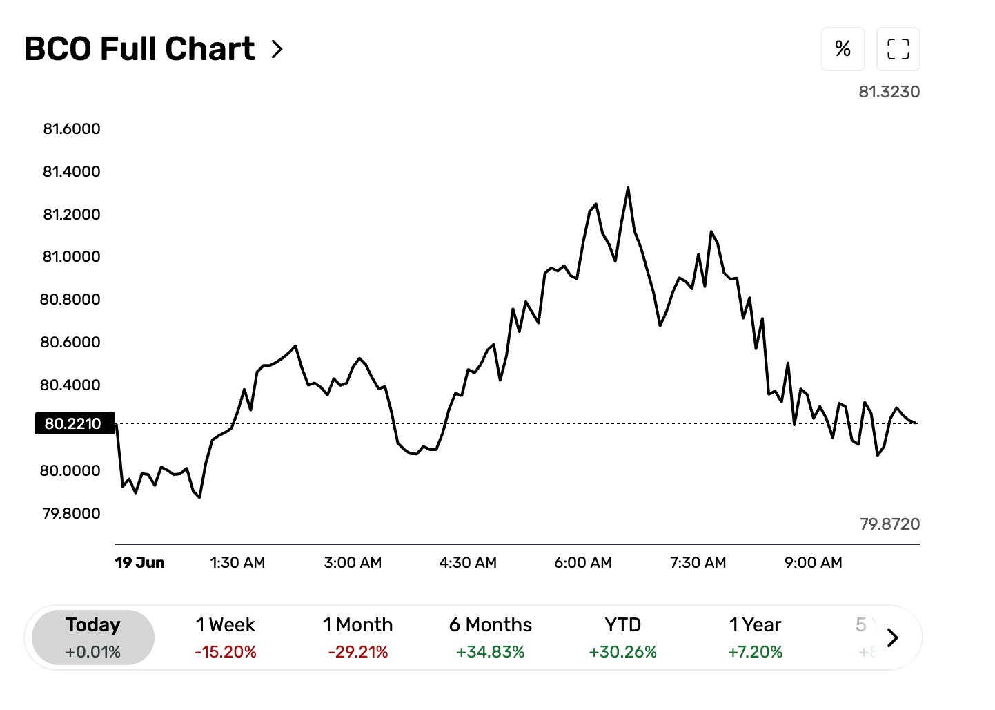Brent Crude Oil 24-hour rolling performance