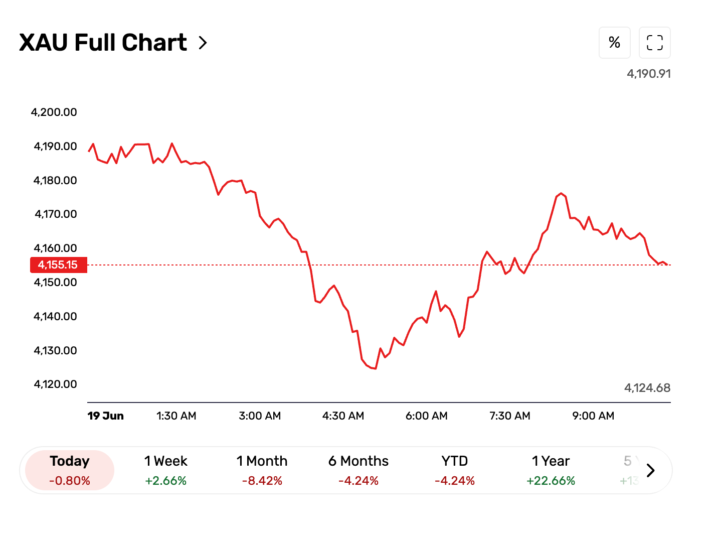 XAU/USD 24-hour rolling performance