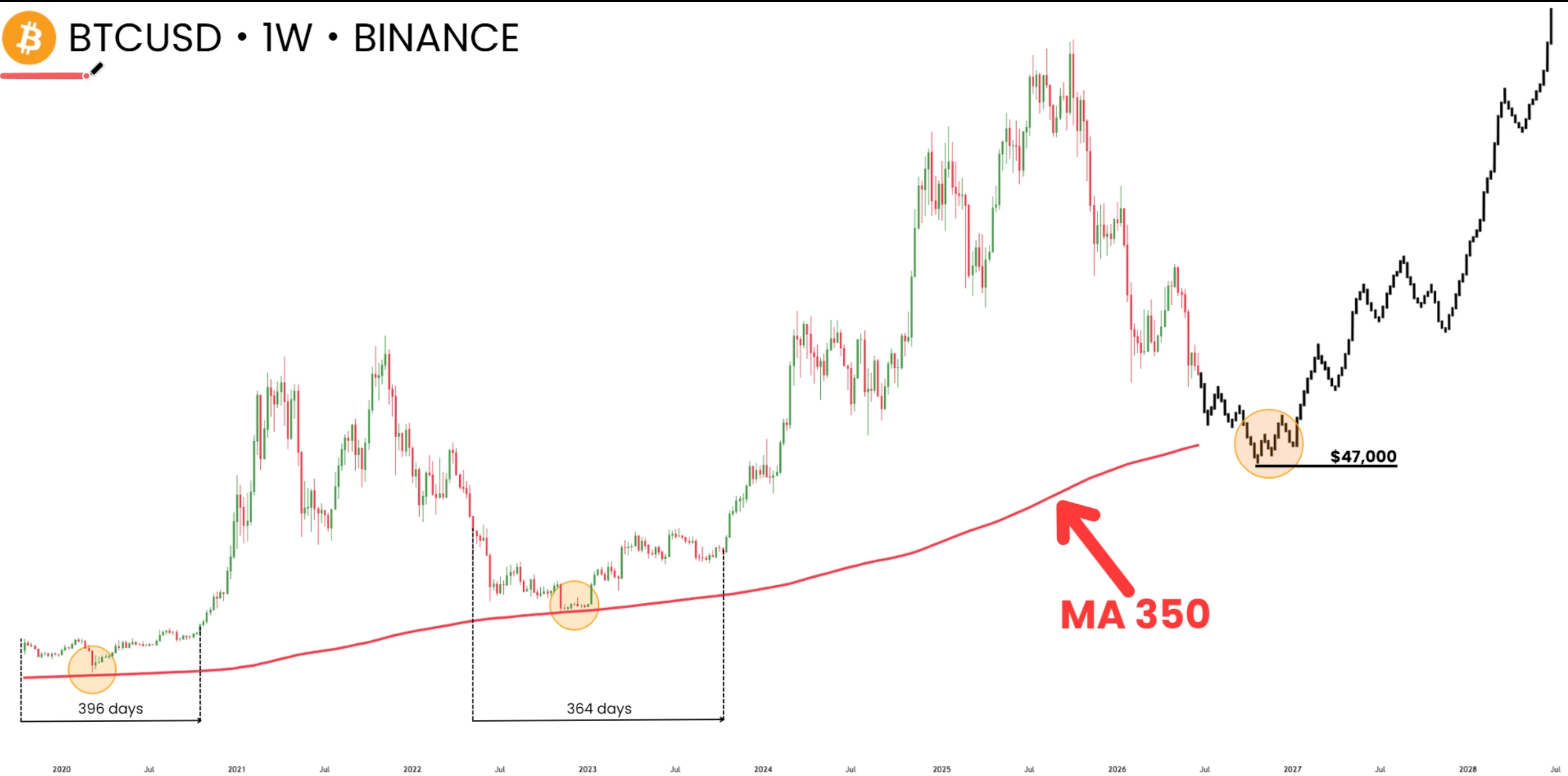 BTC/USD weekly price chart