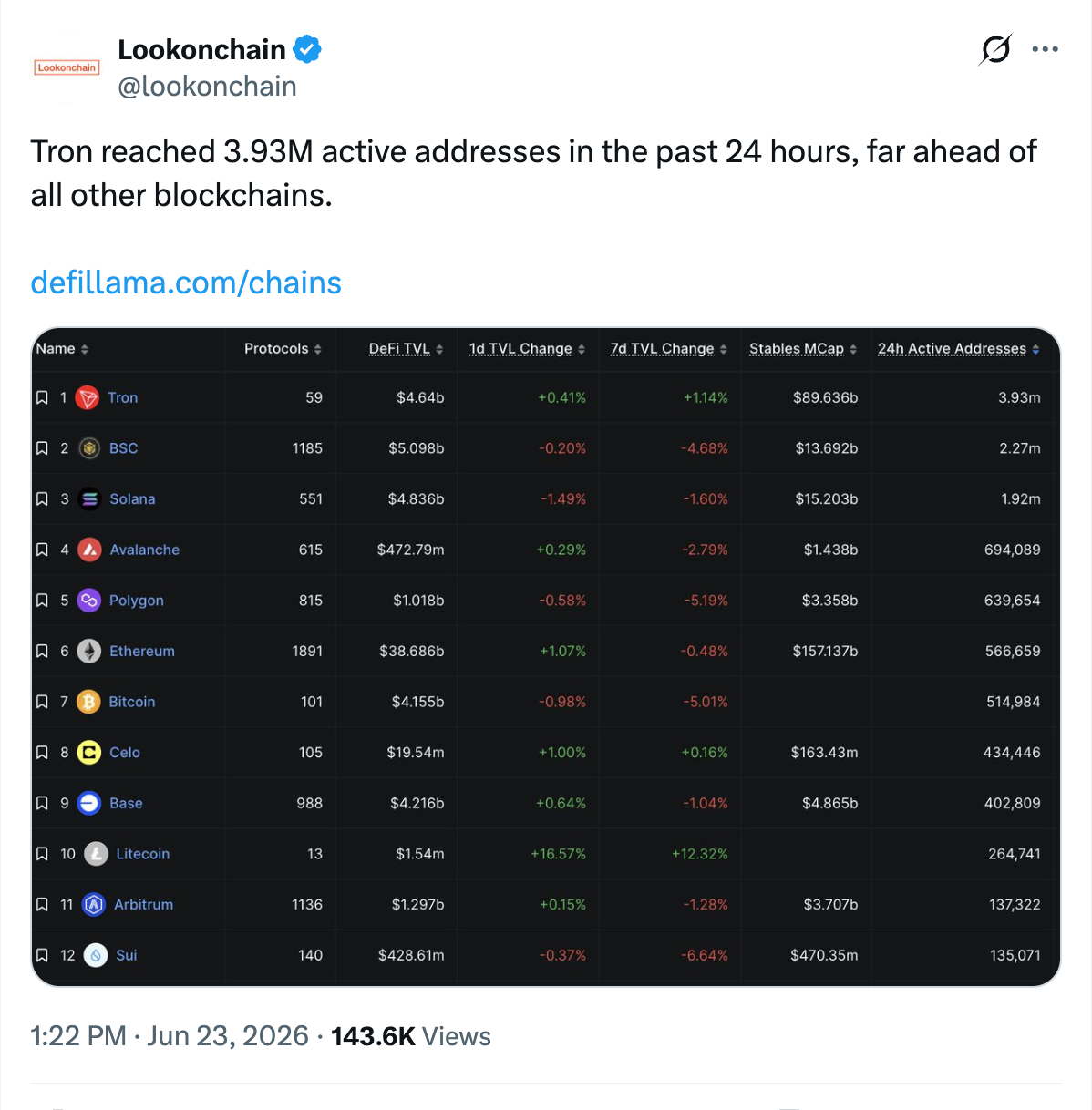 Lookonchain's post about Tron active addresses. Source: X