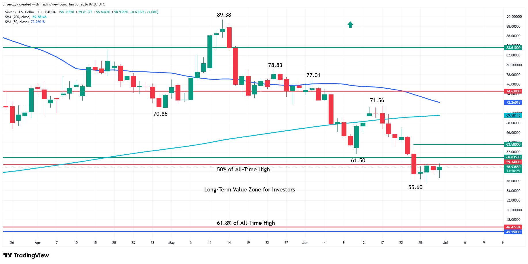 Spot Silver (XAG/USD) Analysis