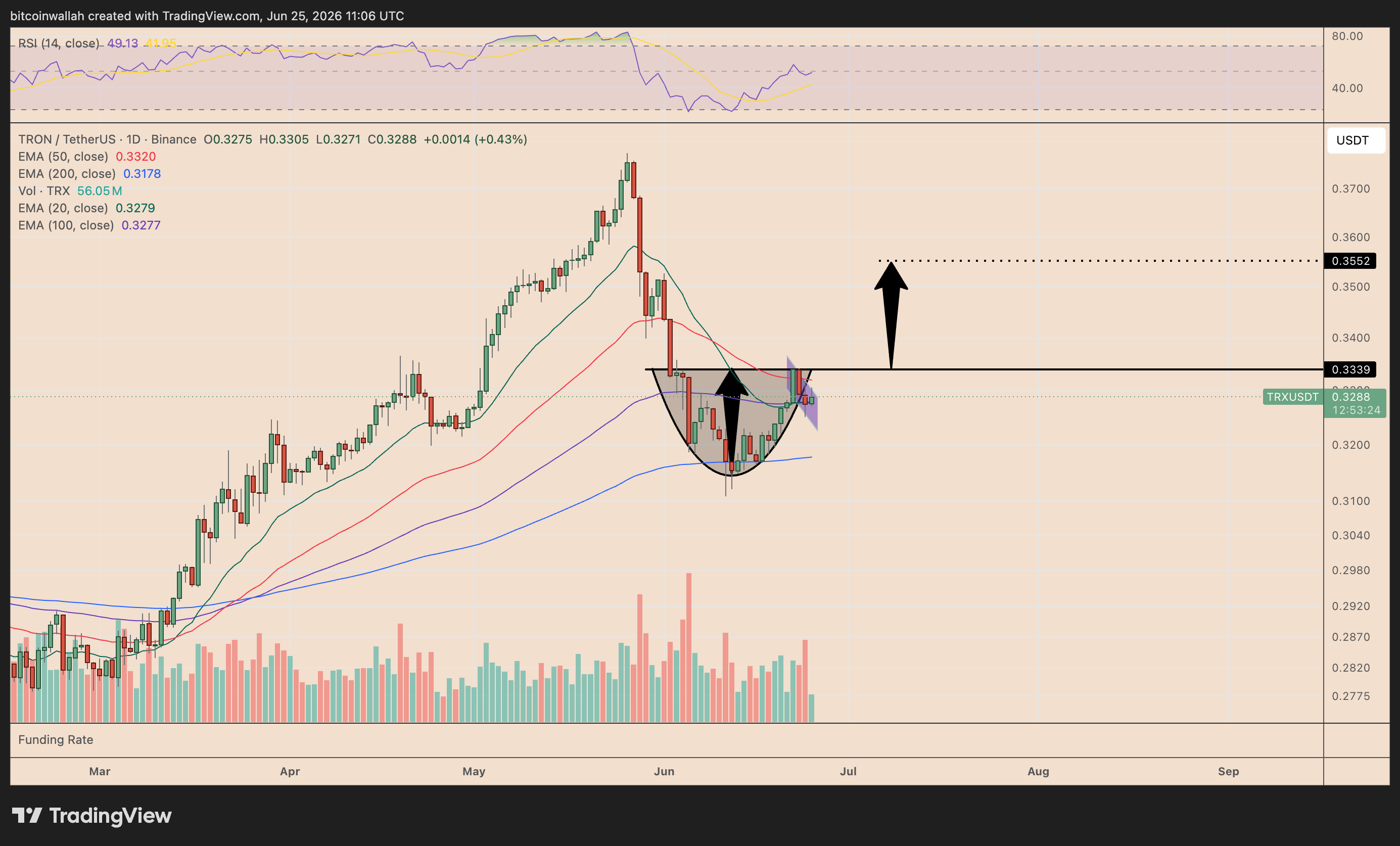 TRX/USDT daily price chart