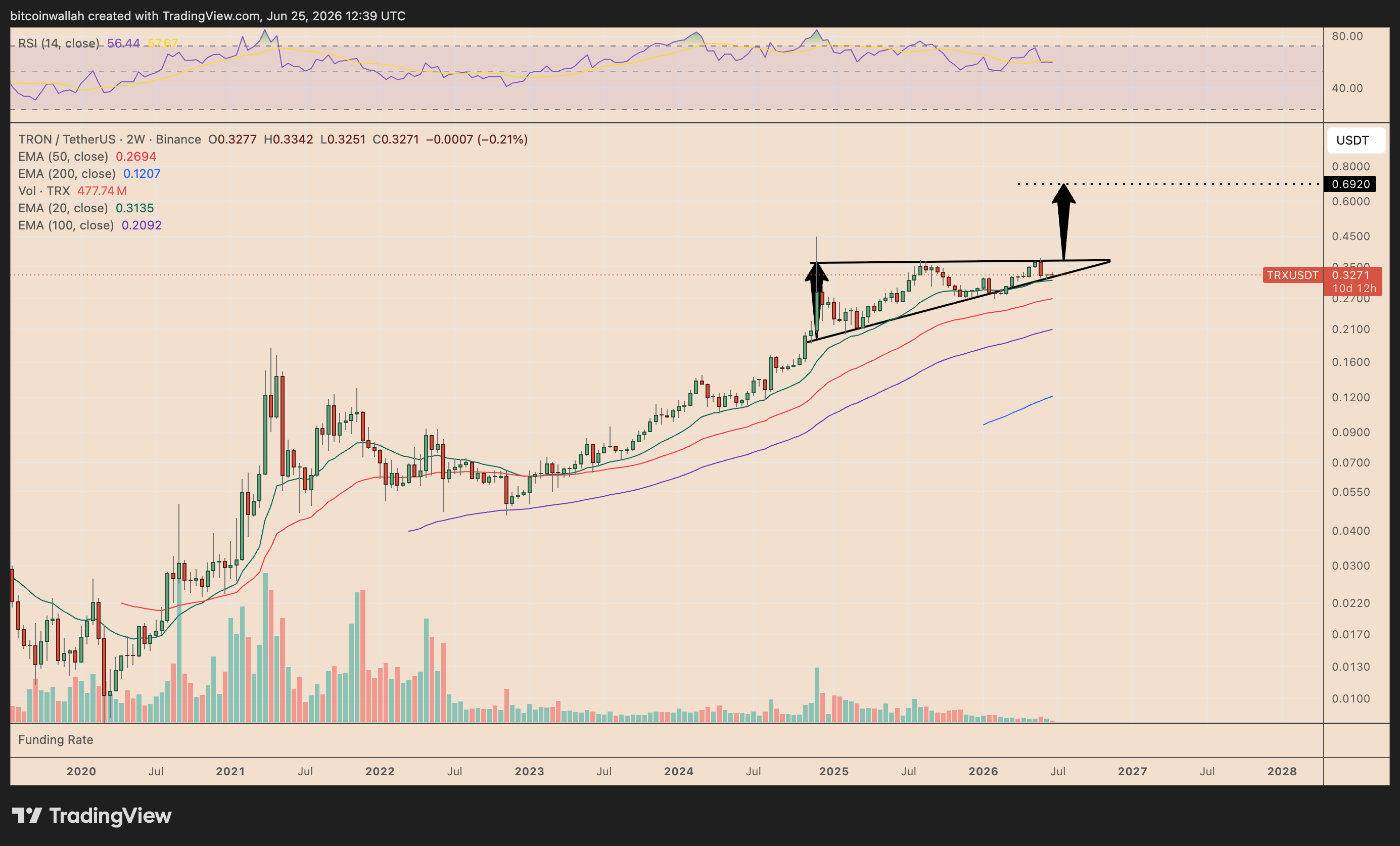 Tron's weekly price chart tracking ascending triangle breakout setup