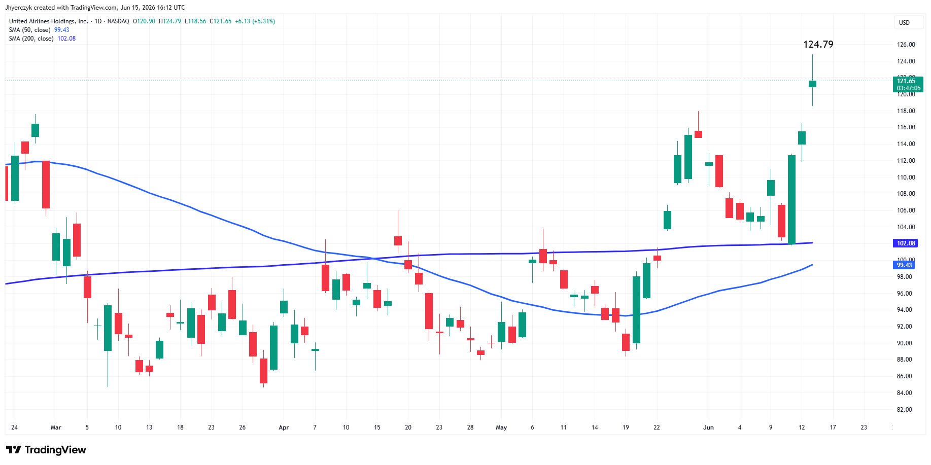 United Airlines Holdings Inc Analysis