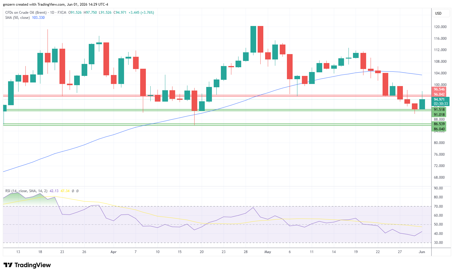 Brent Oil 010626 Daily Chart