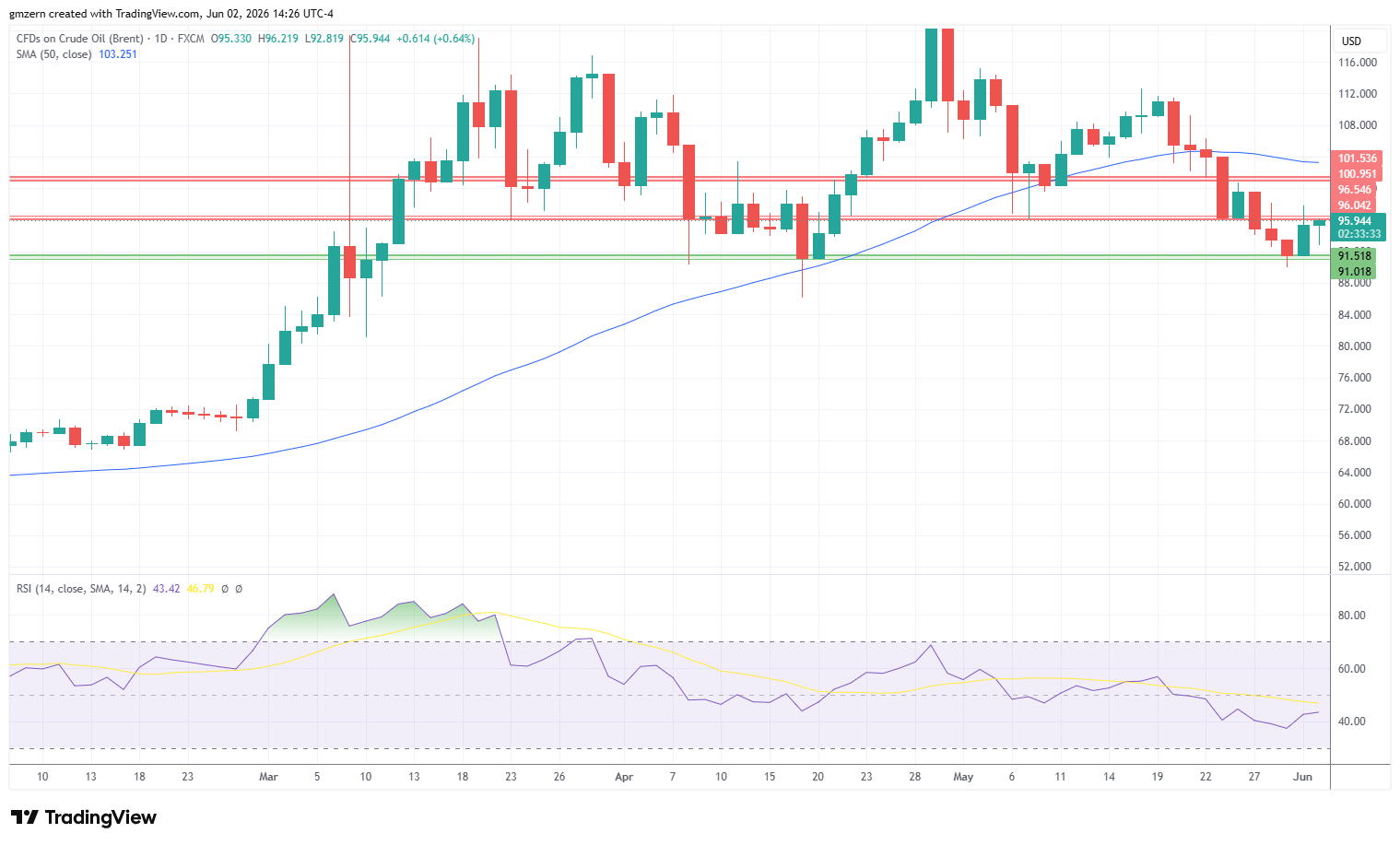 Brent Oil 020626 Daily Chart