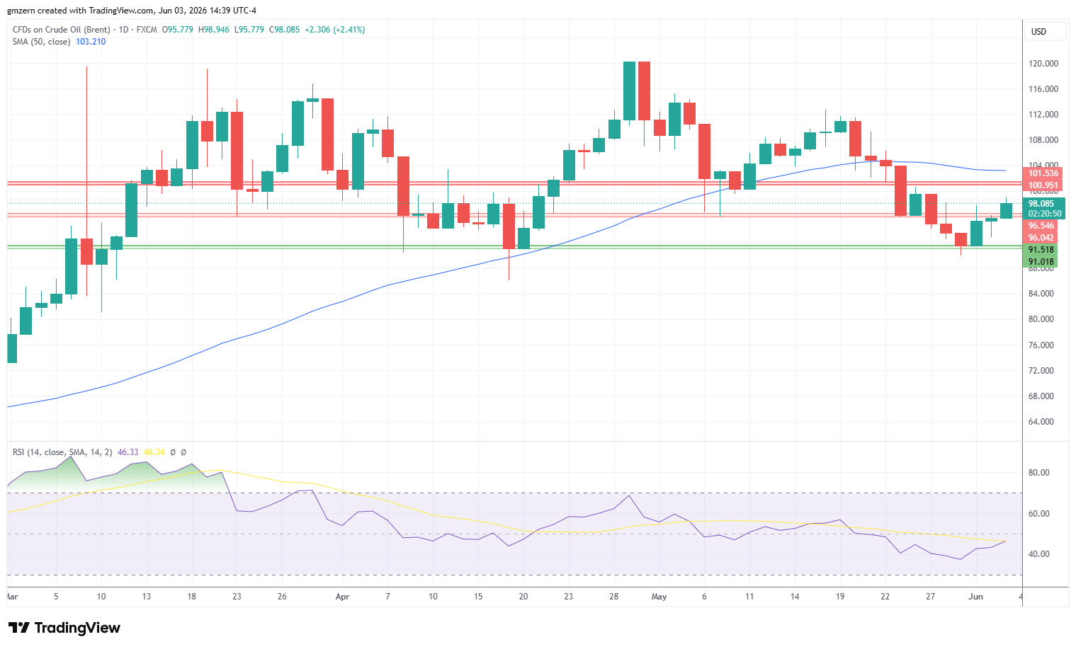 Brent Oil 030626 Daily Chart