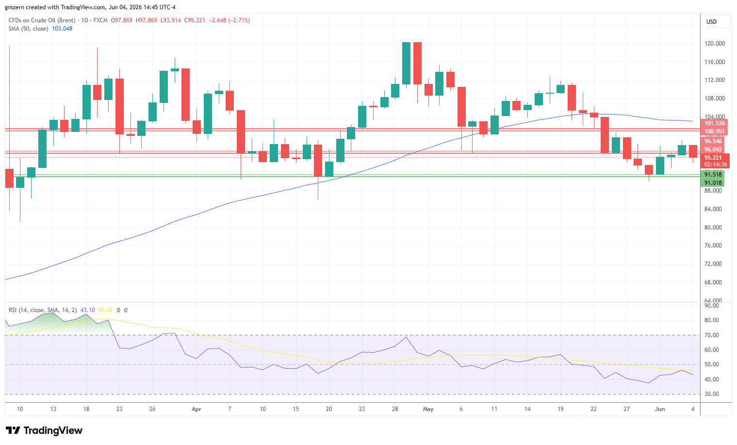 Brent Oil 040626 Daily Chart