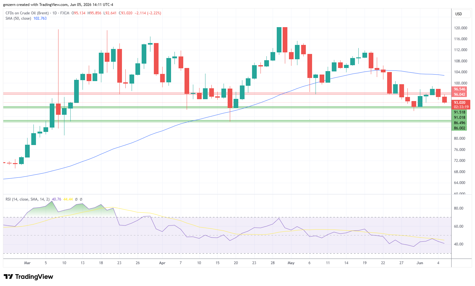 Brent Oil 050626 Daily Chart