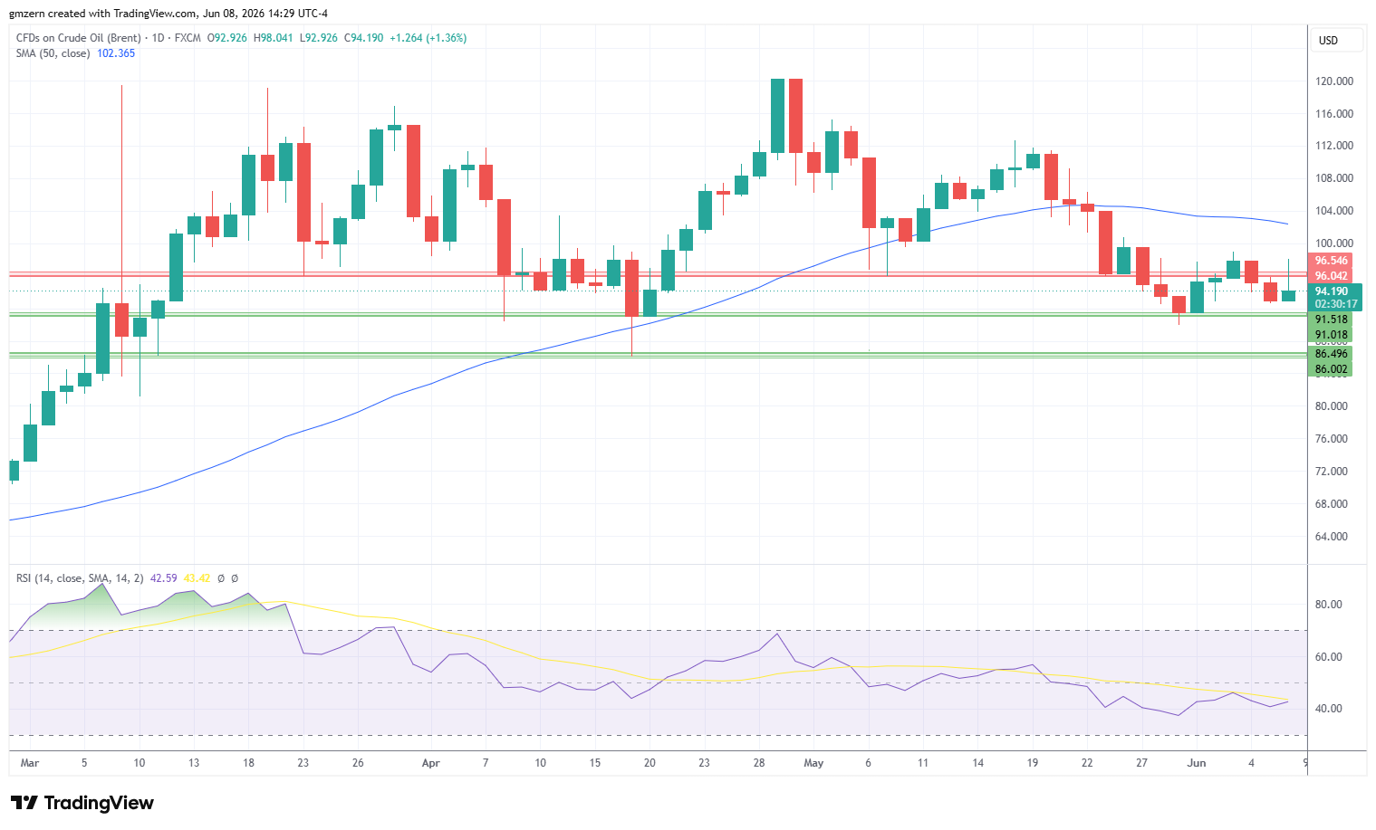 Brent Oil 080626 Daily Chart