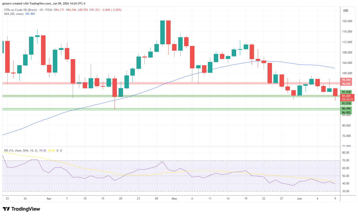 Brent Oil 090626 Daily Chart