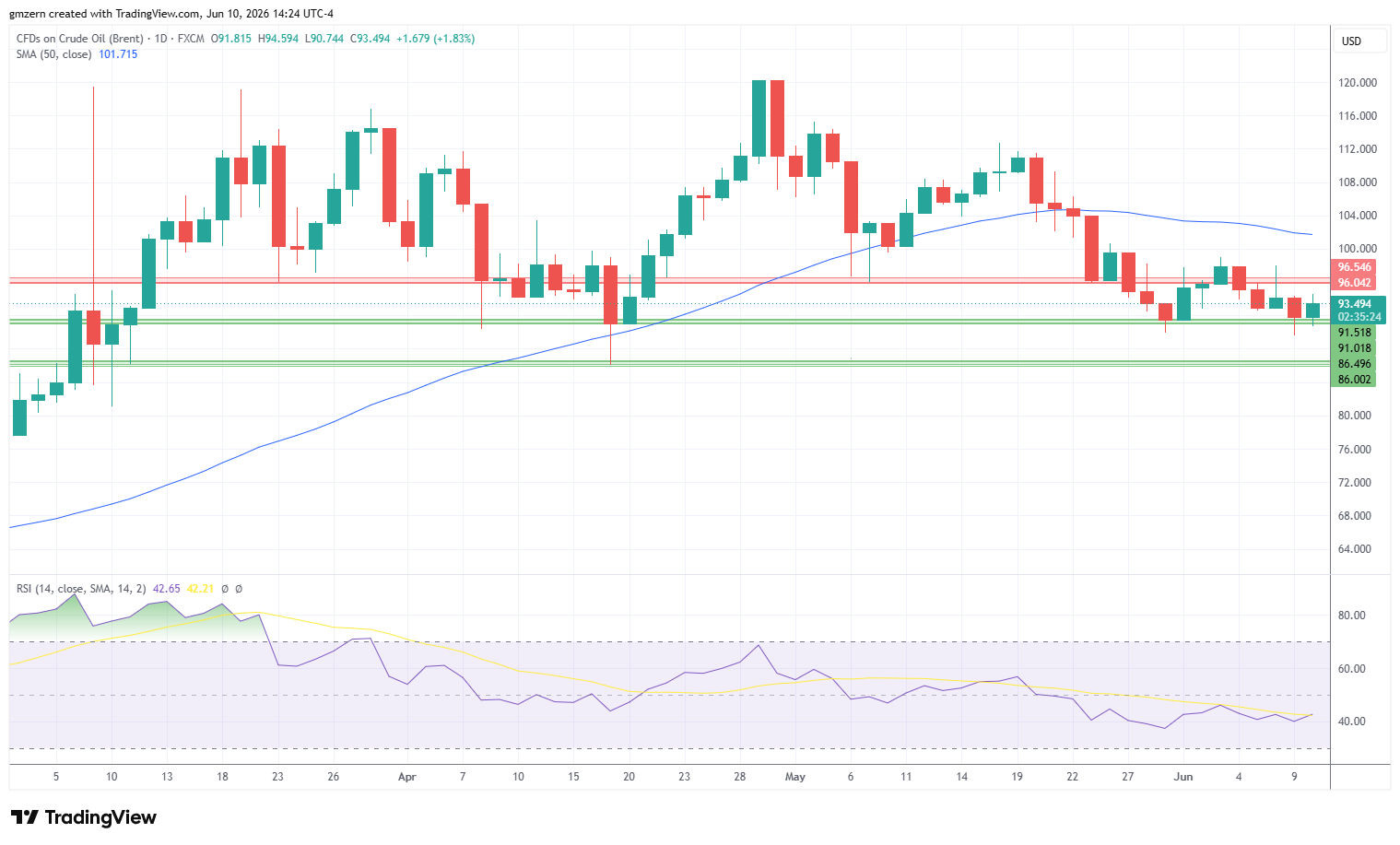 Brent Oil 100626 Daily Chart