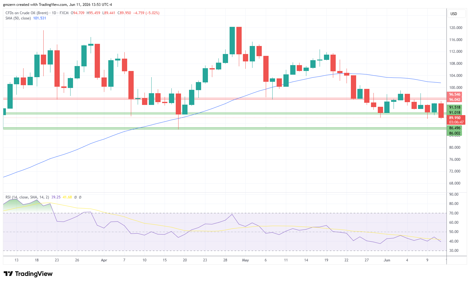 Brent Oil 110626 Daily Chart