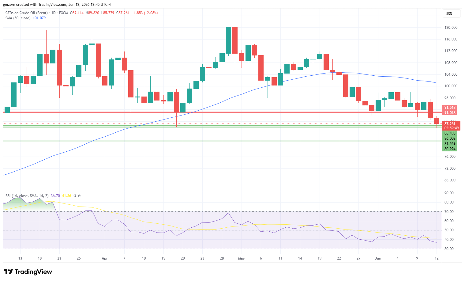 Brent Oil 120626 Daily Chart