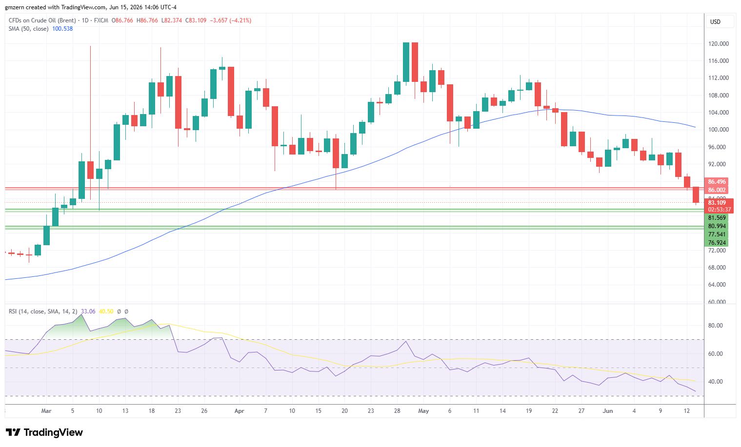 Brent Oil 150626 Daily Chart