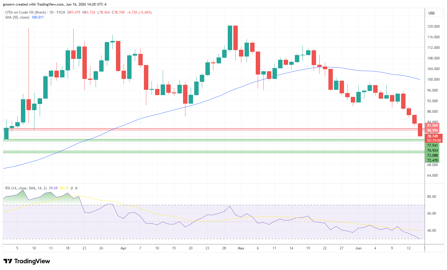Brent Oil 160626 Daily Chart
