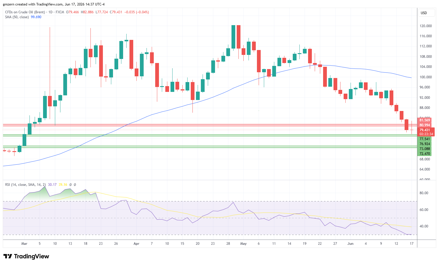 Brent Oil 170626 Daily Chart