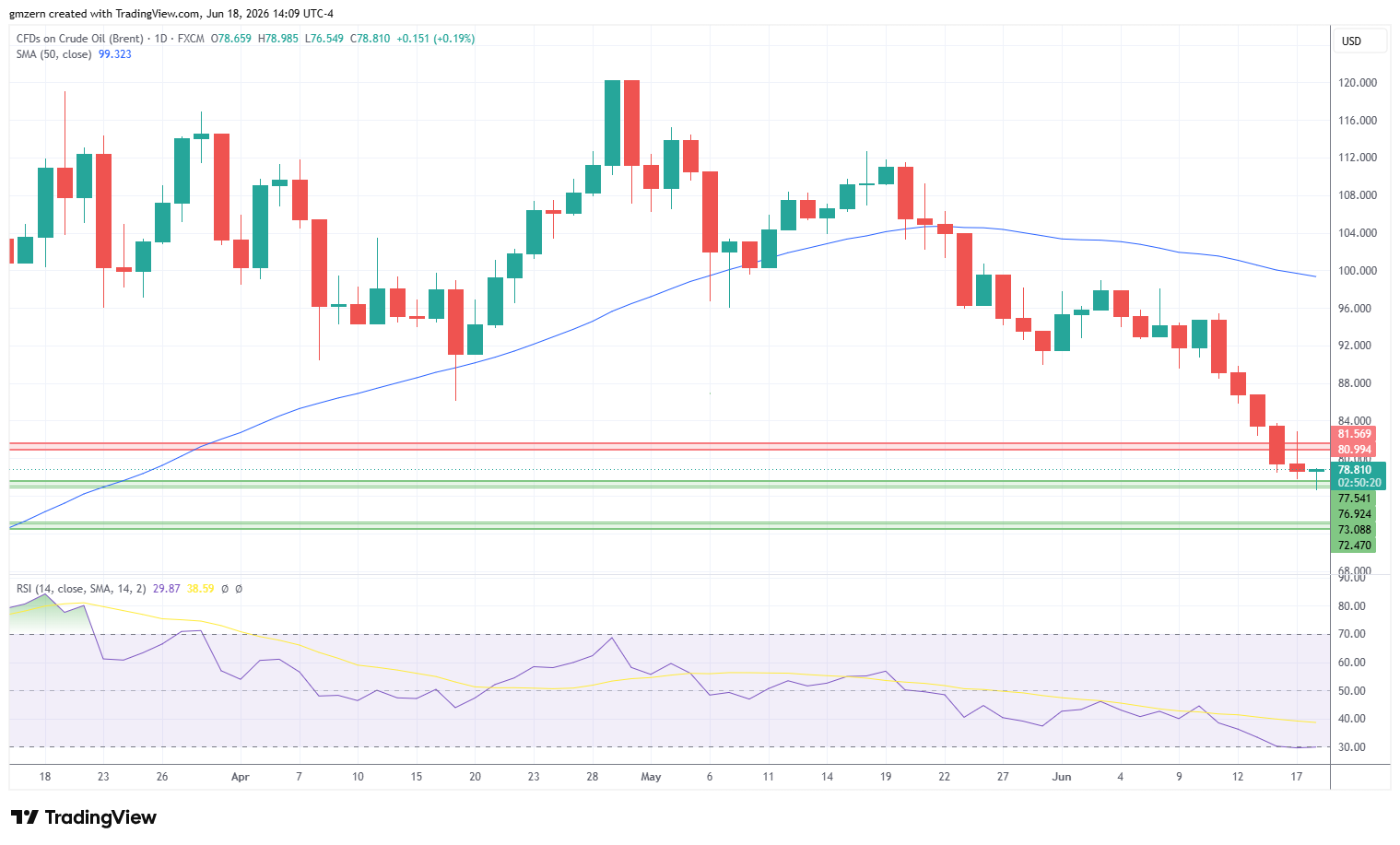 Brent Oil 180626 Daily Chart
